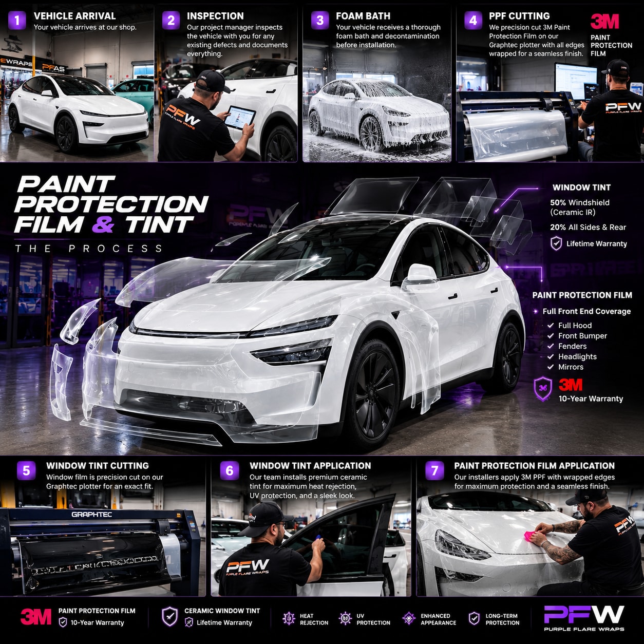 model y l ppf — Model Y L PPF and ceramic tint process poster: inspection, foam bath, plotter cutting, tint and 3M PPF install